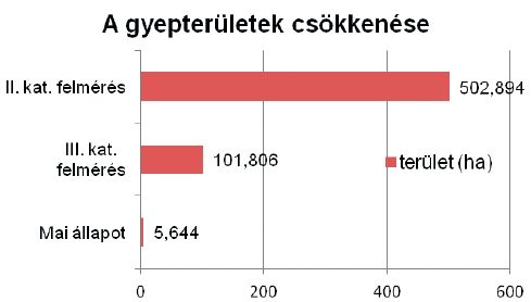 gyepter�let cs�kken�s