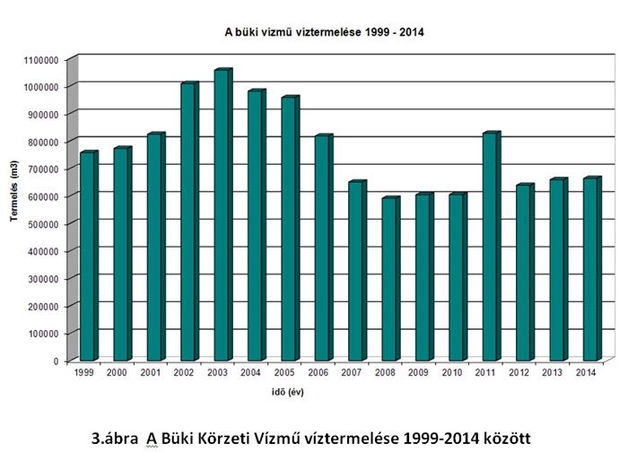 A B�ki K�rzeti V�zm� v�ztermel�se 19992014 k�z�tt